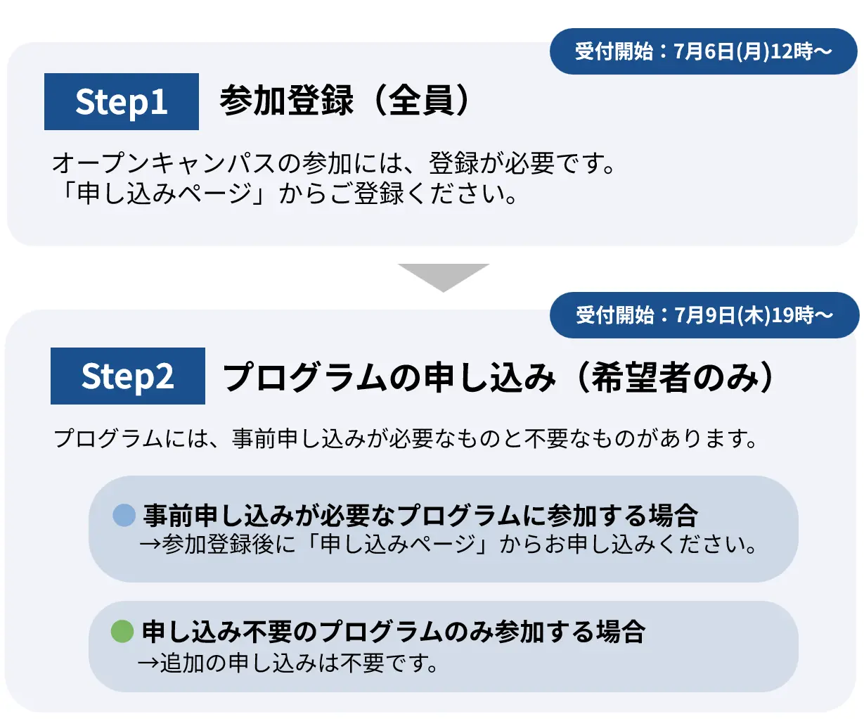 Step1 参加登録（全員）受付開始：7月6日(月)12時～／Step2 プログラムの申し込み（希望者のみ）受付開始：7月9日(木)19時～