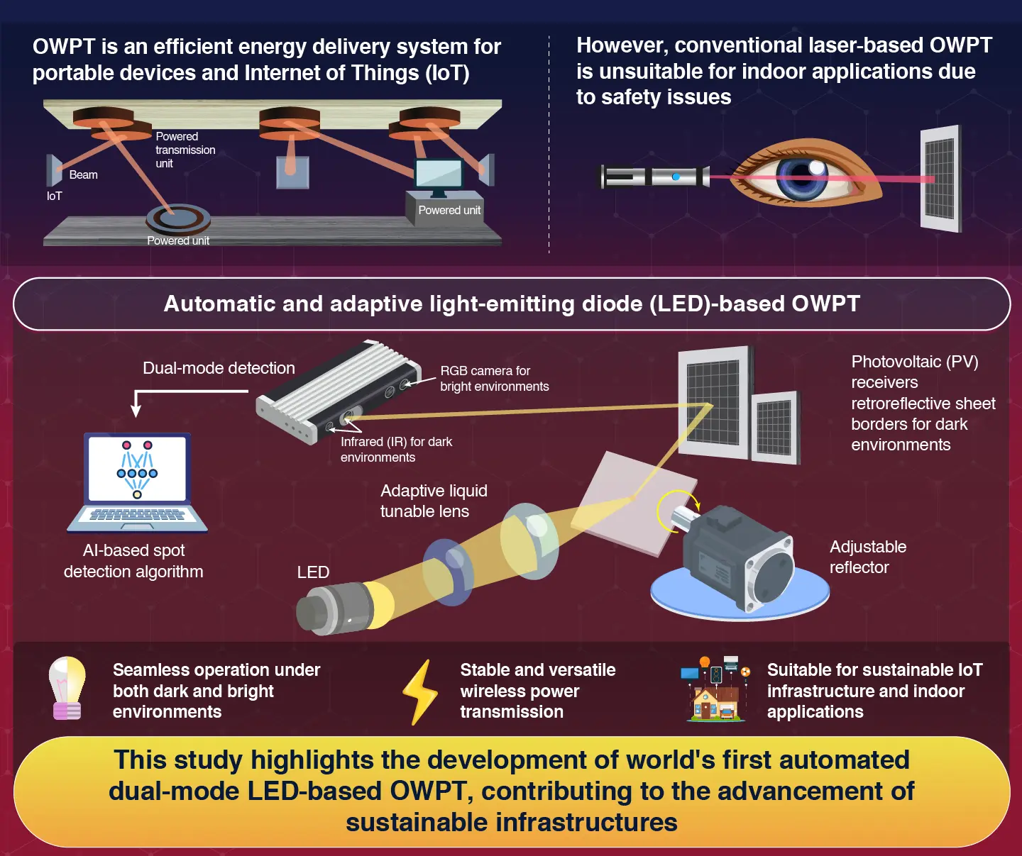 Automatic and Adaptive Optical Wireless Power Transmission for IoT with Dual Mode of Day and Night Charging