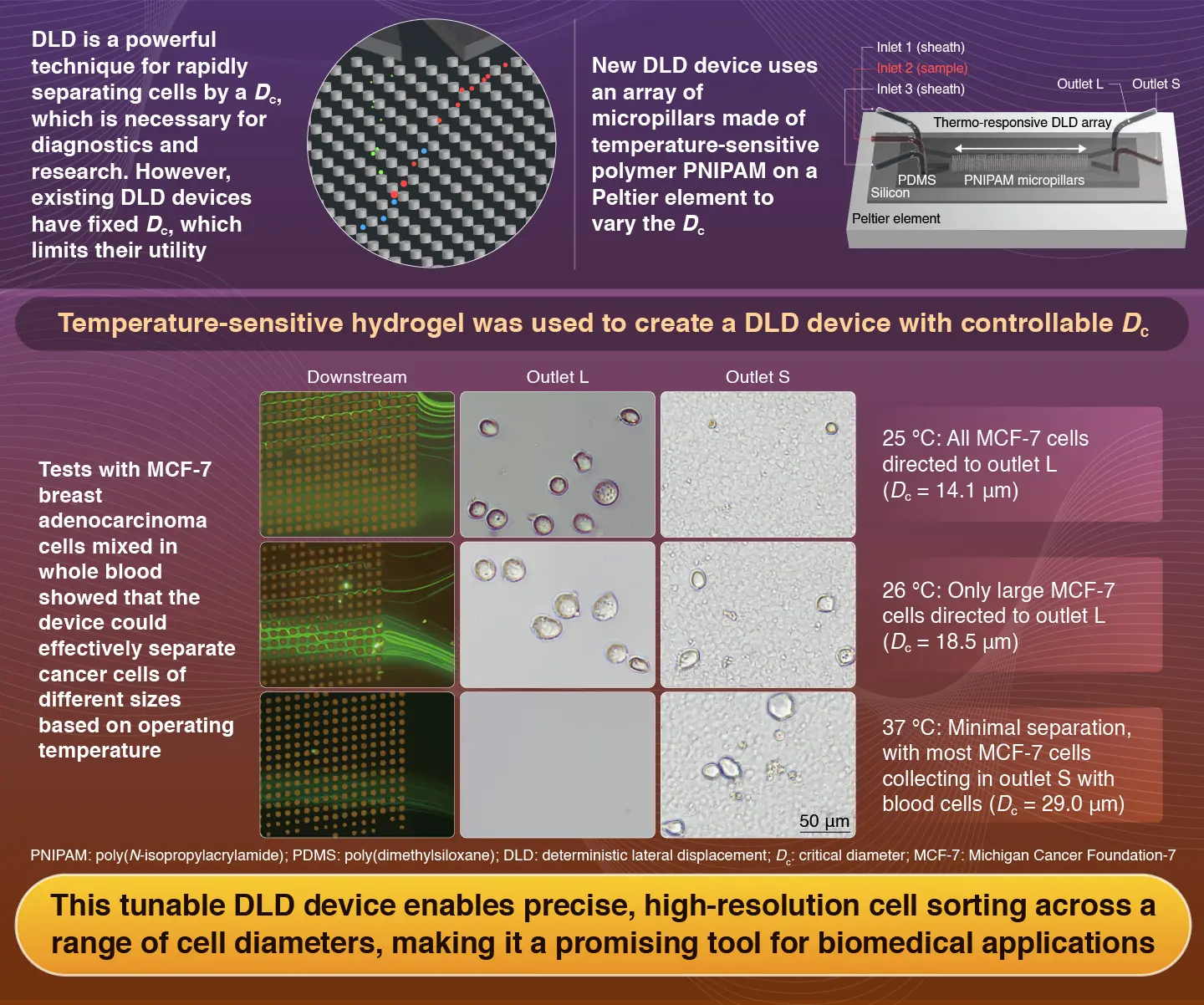 Tunable Cell Separation Using a Thermo-Responsive Deterministic Lateral Displacement Device
