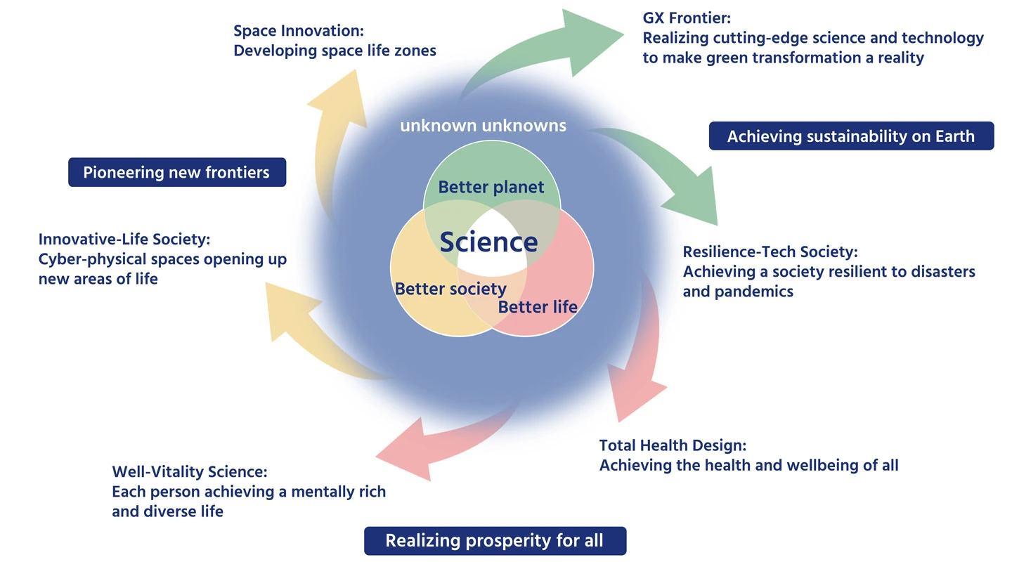 Science Tokyo's Six Visionary Initiatives