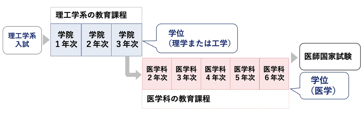 Science Tokyoに「医工連携人材養成コース」を設置 ―最短8年間で「理学または工学」と「医学」の2つの学位を取得―