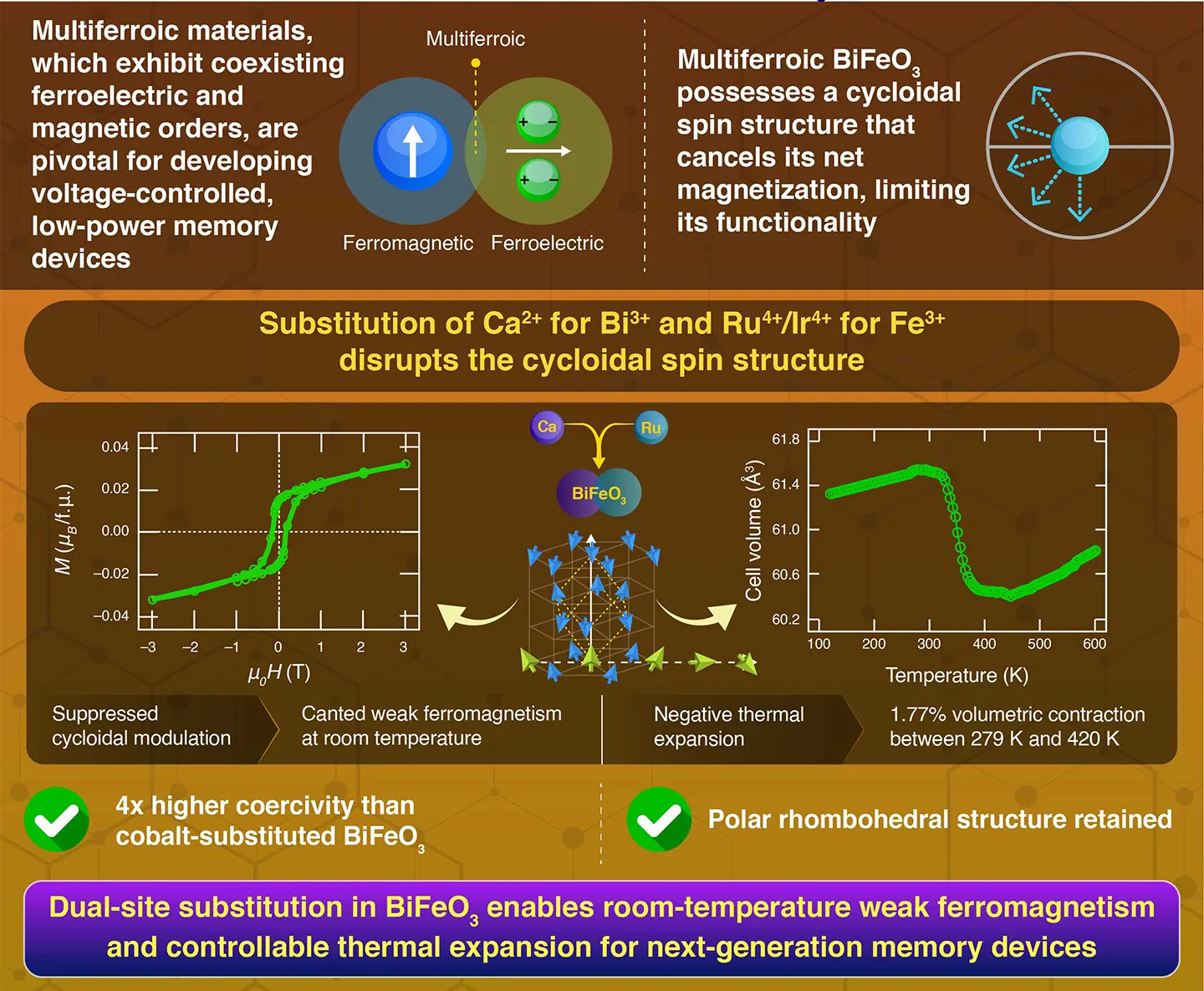 Achieving Canted-Spin Weak Ferromagnetism and Negative Thermal Expansion in A- and B-Site Substituted Bismuth Ferrite