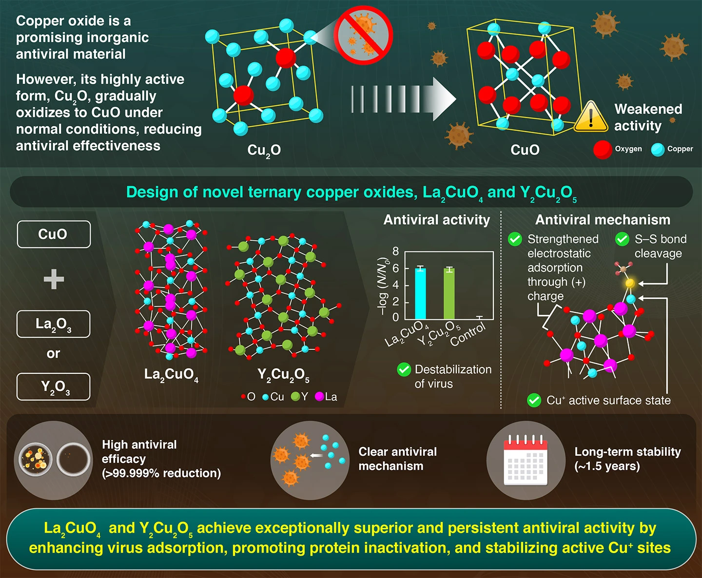 Novel Copper-Based Composite Oxides with Improved Antiviral Activity