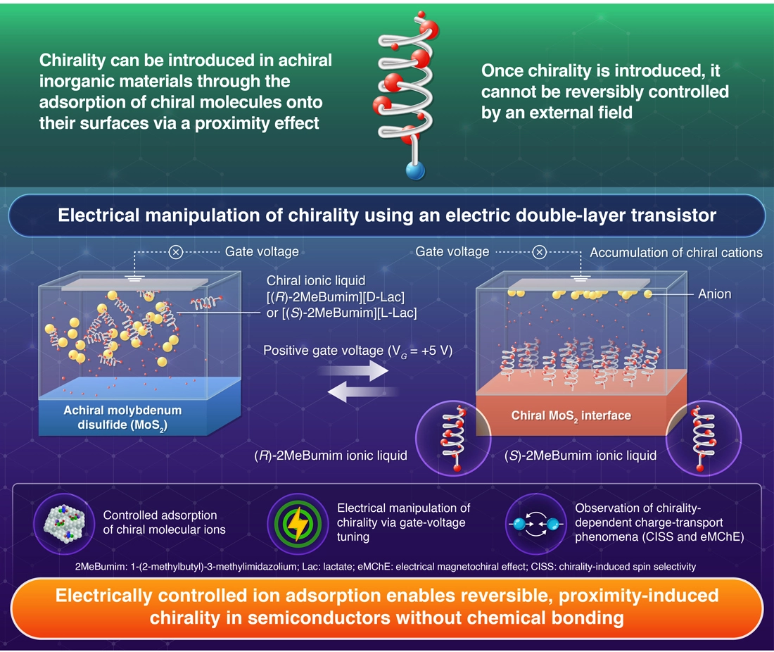 Flipping the switch on material chirality: modifying chirality with electricity 