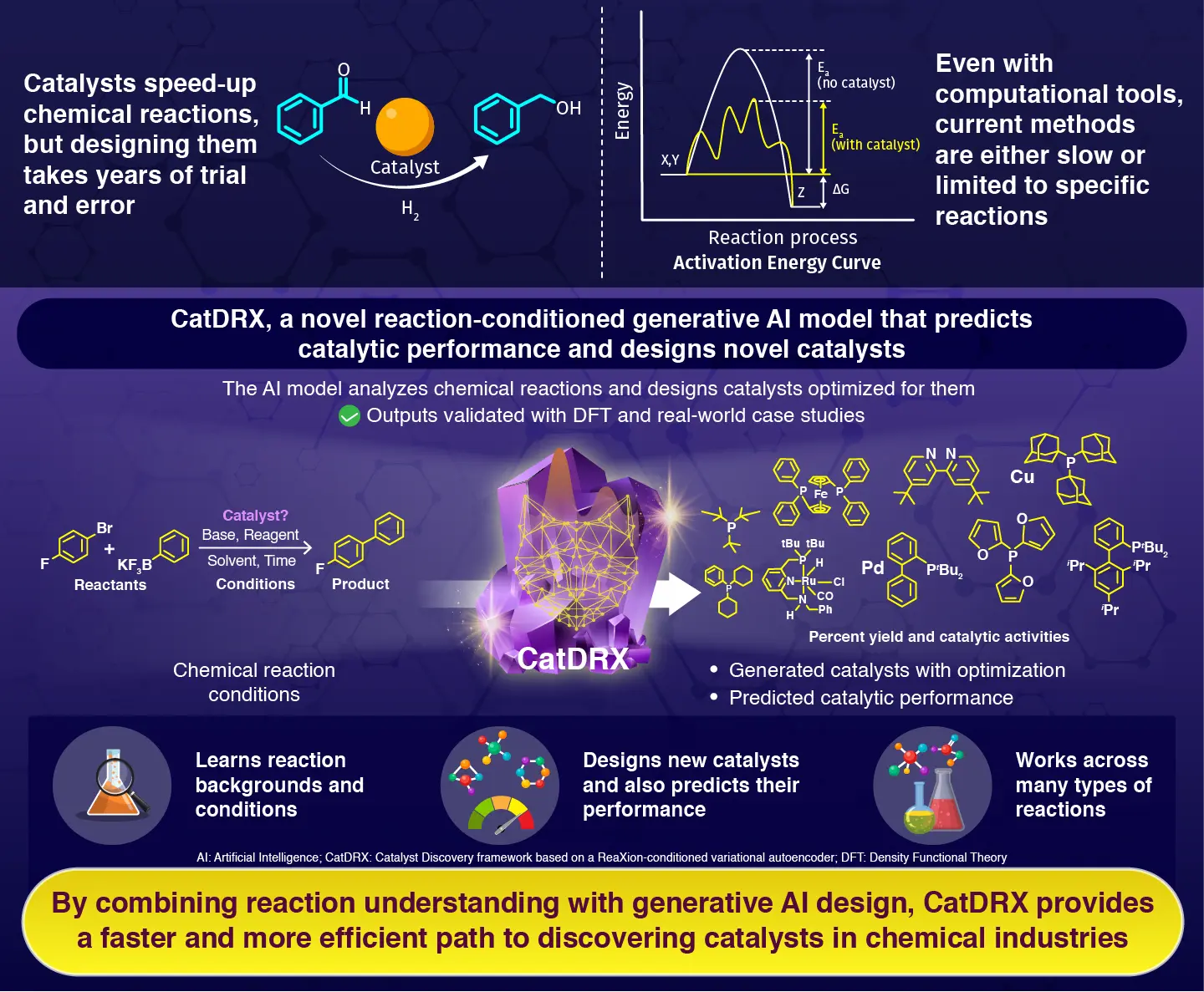 Reaction-Conditioned Generative Model for Catalyst Design and Optimization with CatDRX