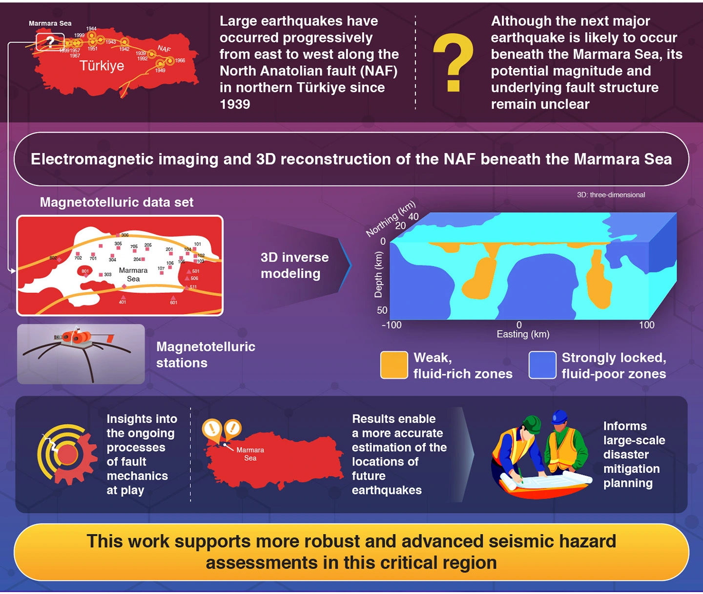 3-D electromagnetic imaging of highly deformed fluid-rich weak zones and locked section of the North Anatolian fault beneath the Marmara Sea