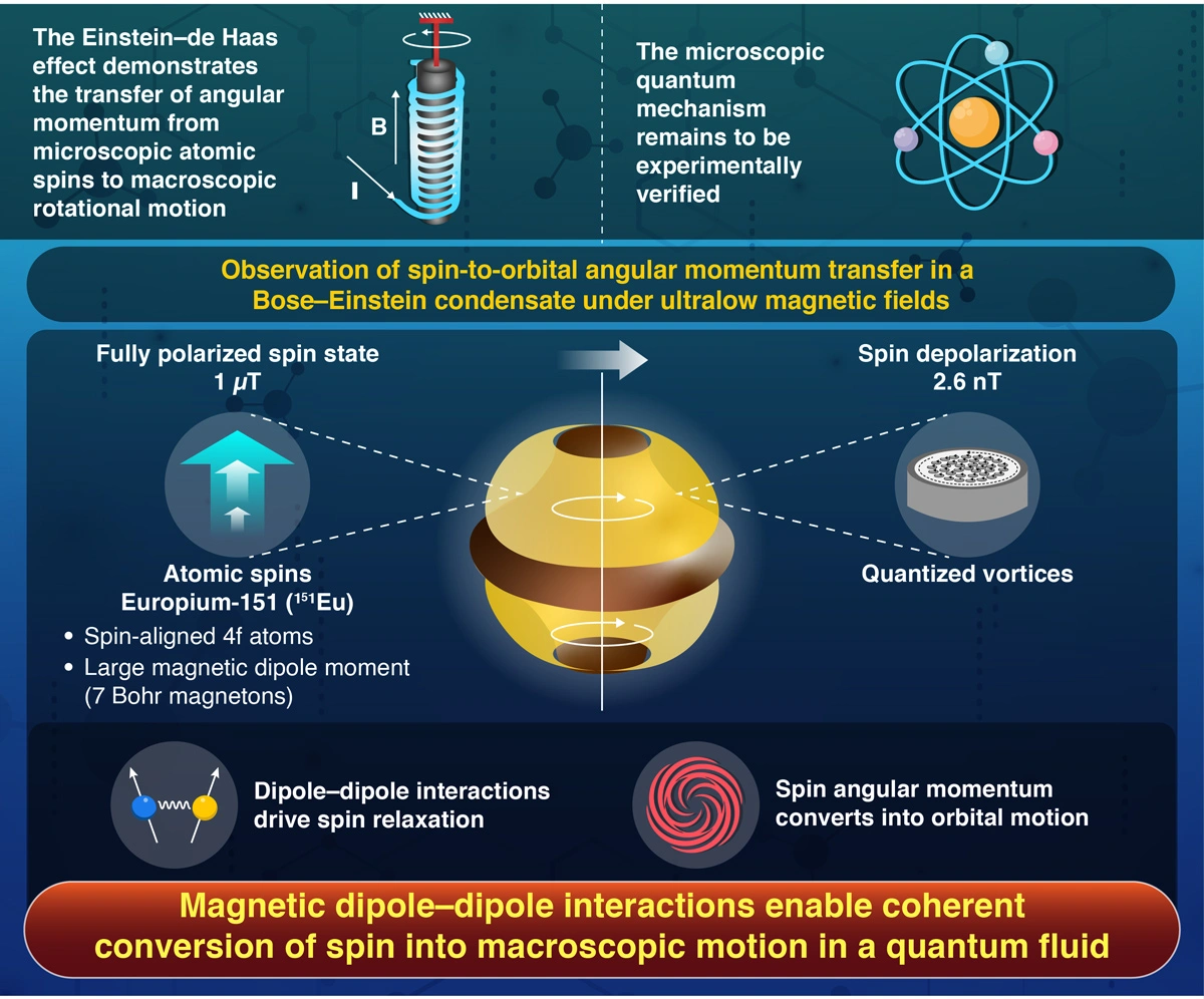 Atomic spins set quantum fluid in motion