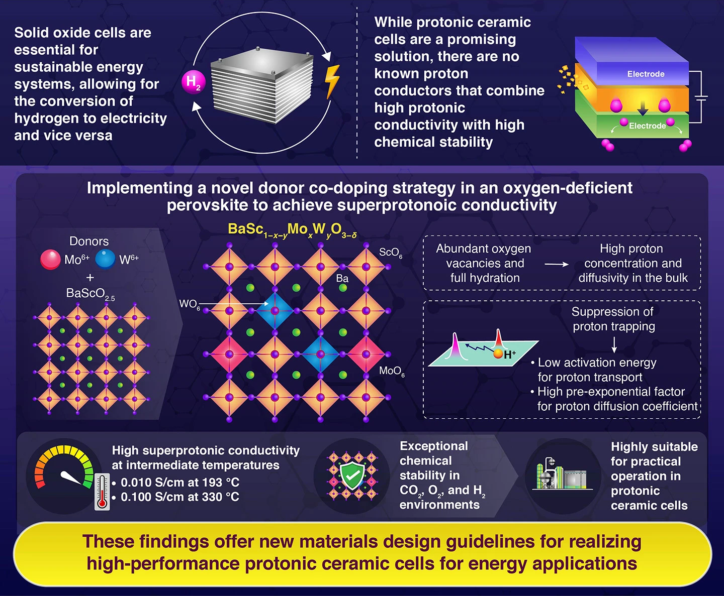 Breakthrough in Superprotonic Conduction in Perovskites for Sustainable Hydrogen Energy Applications