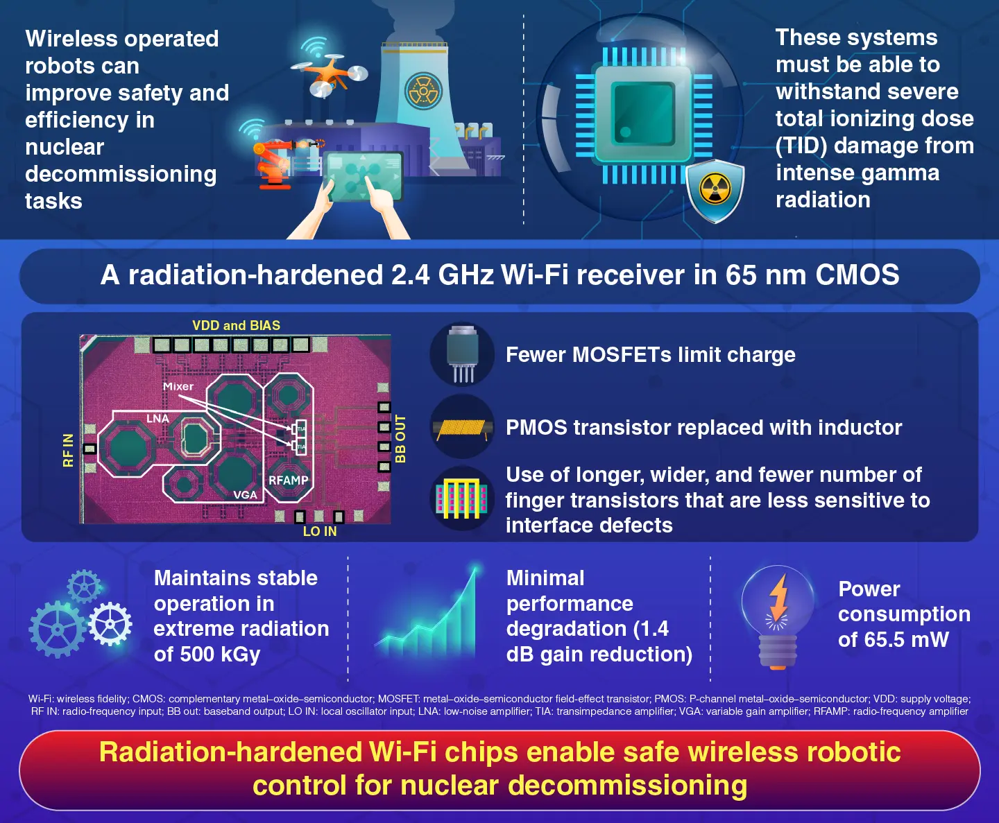 A 500 kGy Radiation-Hardened 2.4 GHz Wi-Fi Receiver for Innovative Nuclear Power Plant Decommissioning