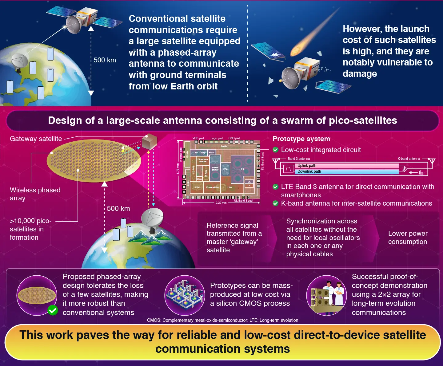 A Formation Flight Phased-Array Transceiver for Spatial Power Combining and Distributing Architectures in Direct-to-Device-Communication Satellite Constellations