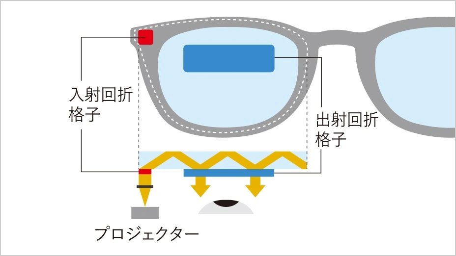 図版：レンズ内の入射回折格子と出射回折格子の位置関係を示した図。レンズのサイドに張り出した箇所に入射回折格子があり、レンズ中央上部に出射回折格子がある