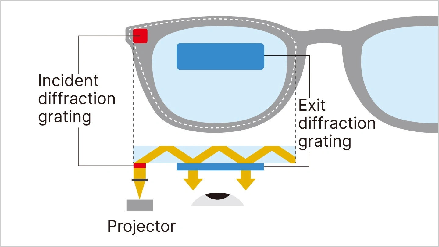 Illustration: Diagram showing the relative positions of an incident diffraction grating and an exit diffraction grating within the lens. The incident diffraction grating is located on the side extensi