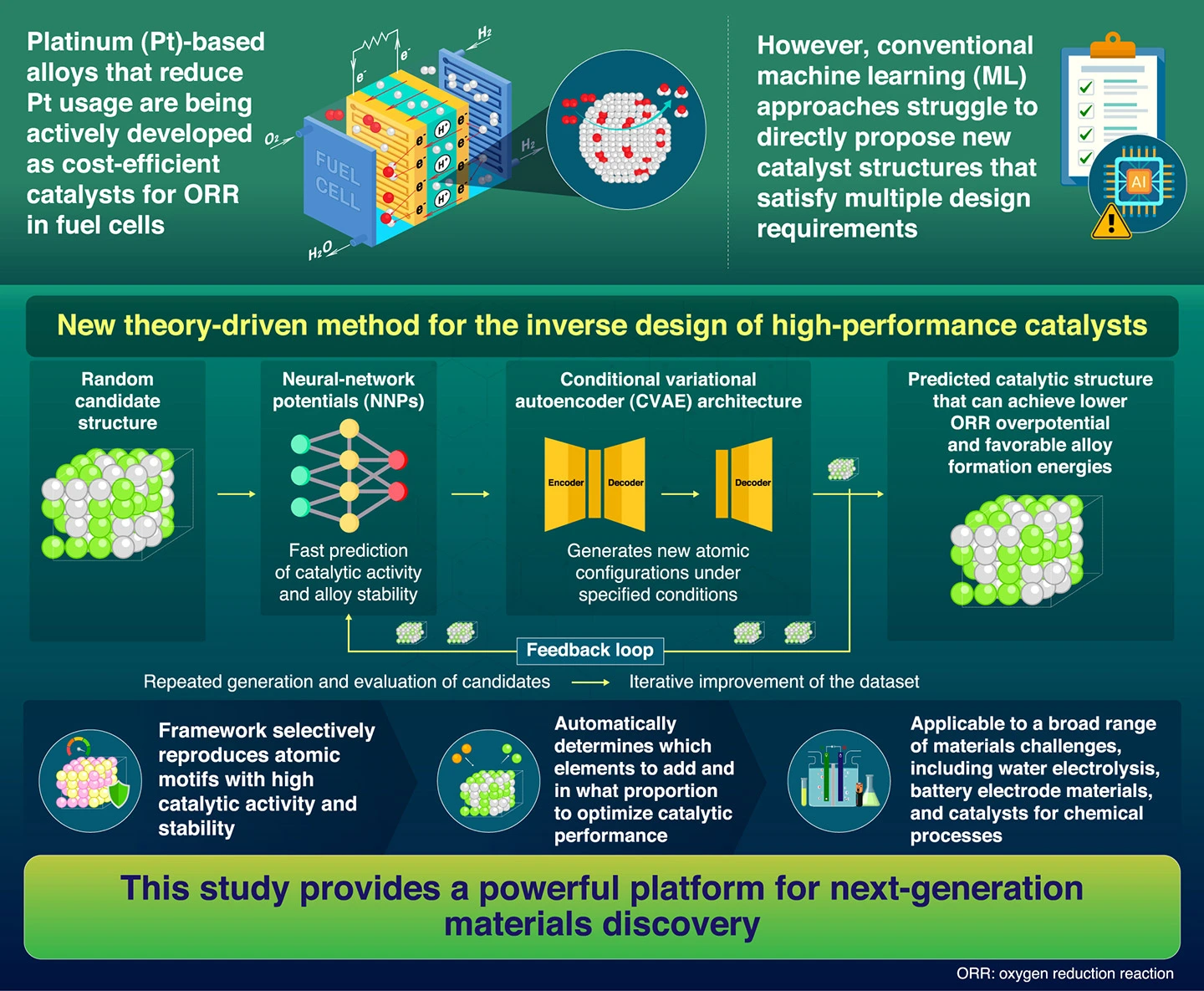 Artificial Catalyst Generation for the Oxygen Reduction Reaction using Conditional Variational Autoencoder and Atomistic Calculations