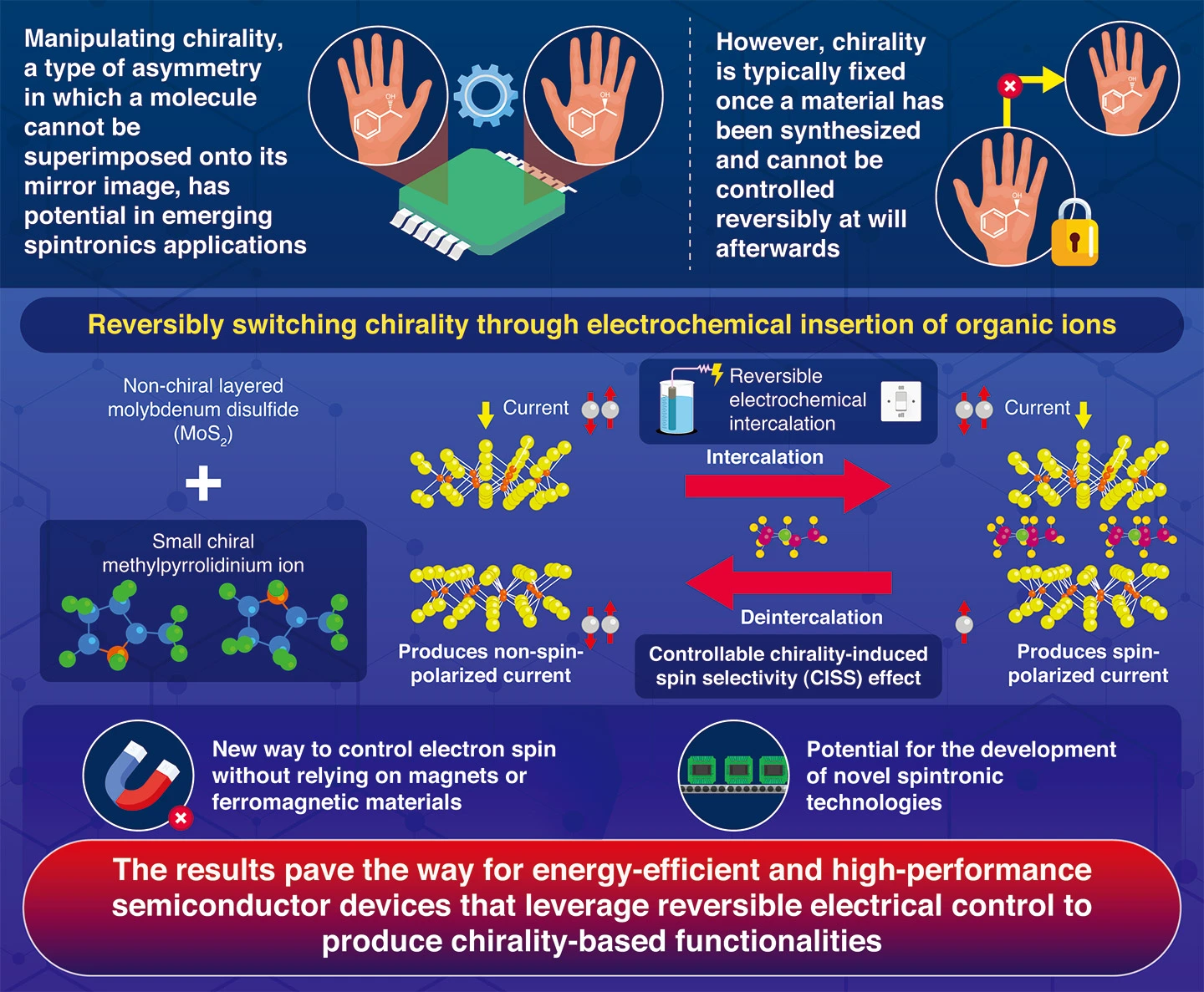 Reversible On−Off Switching of Chirality via Electrochemical Intercalation Control of Enantiopure Molecular Cations in a Layered van der Waals Material