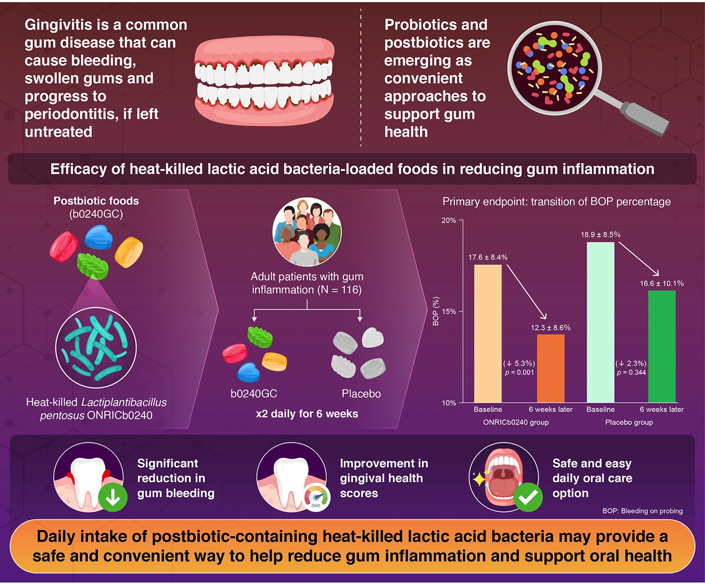 Consuming heat-inactivated Lactiplantibacillus pentosus ONRICb0240-containing postbiotics reduces gingival inflammation: A double-blind randomized clinical trial