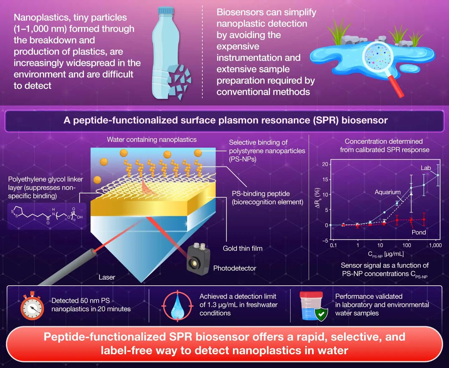 Surface plasmon resonance biosensor with plastic-binding  peptide for nanoplastic detection in environmental water