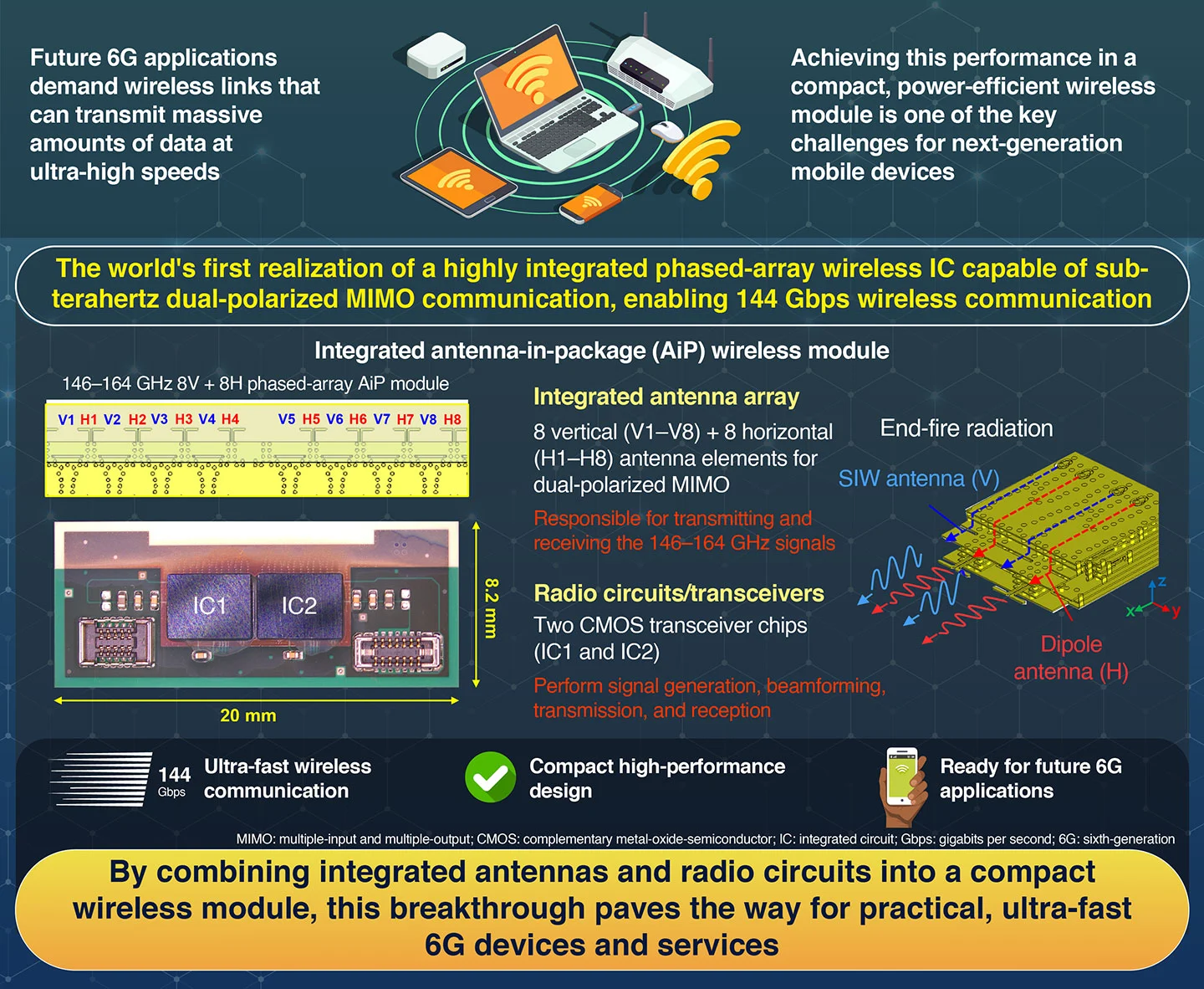 A 144Gbps D-Band Dual-Polarized MIMO High-Density Phased-Array Transceiver in 65nm CMOS for 6G UE