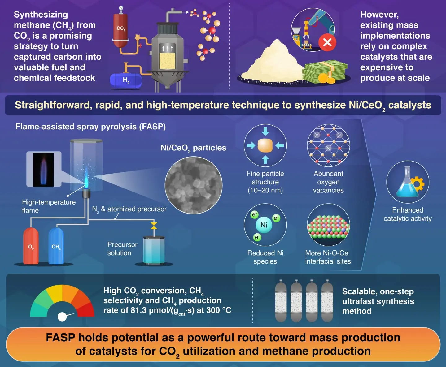 One-step synthesis of Ni/CeO2 catalyst with fine structure for CO2 methanation by flame-assisted spray pyrolysis