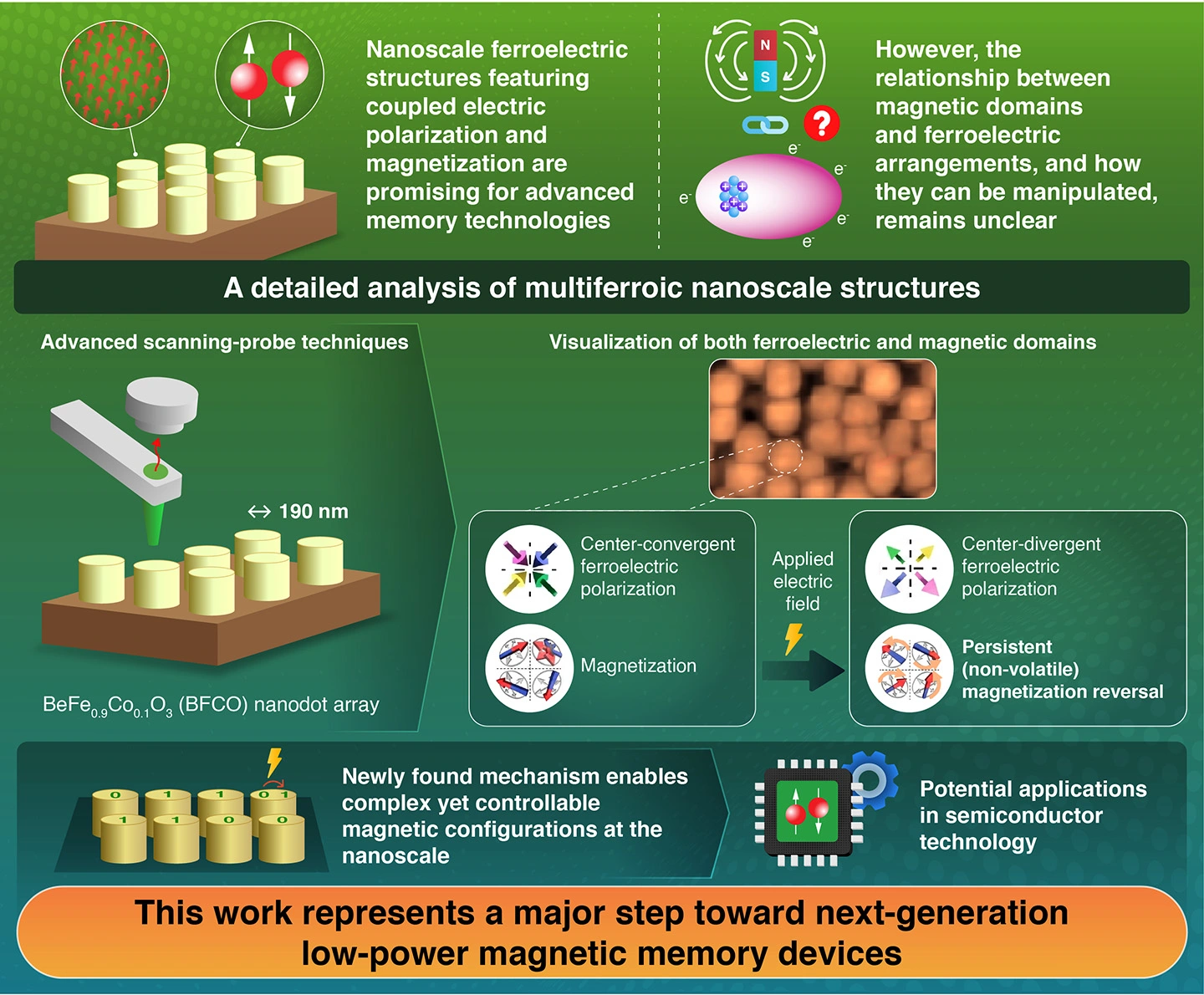 Electric field–induced ferromagnetic domain change by ferroelectric topological domain switching in Co-substituted BiFeO3 nanodots