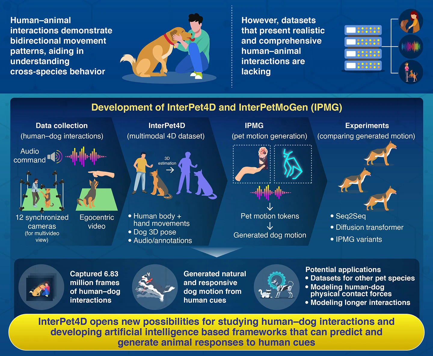 InterPet4D: A Multimodal 4D Human–Pet Interaction Dataset for Pet Motion Generation
