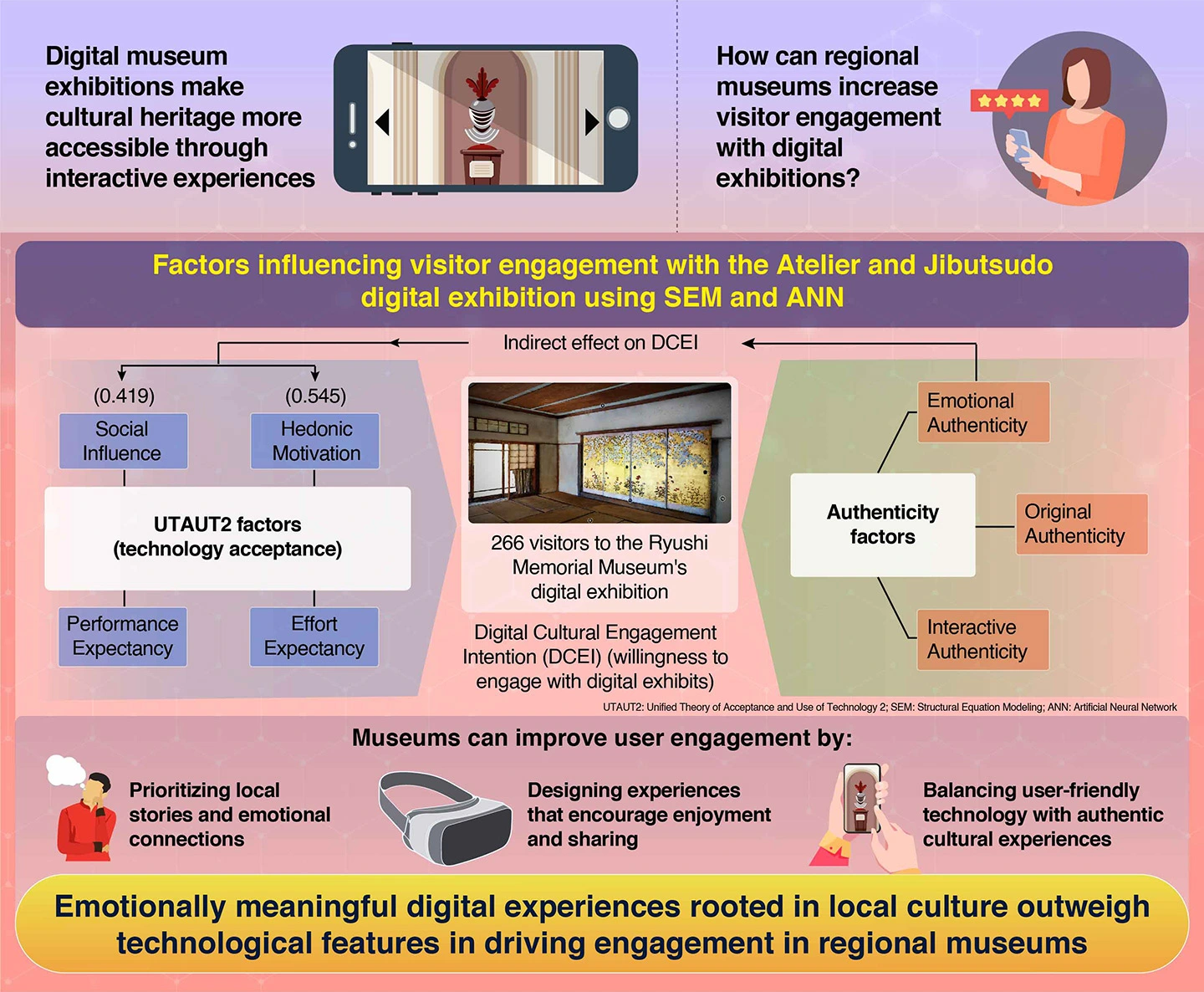 Understanding Digital Cultural Engagement in Regional Museums by Integrating UTAUT2 and Experimental Authenticity: A Hybrid SEM-ANN Approach