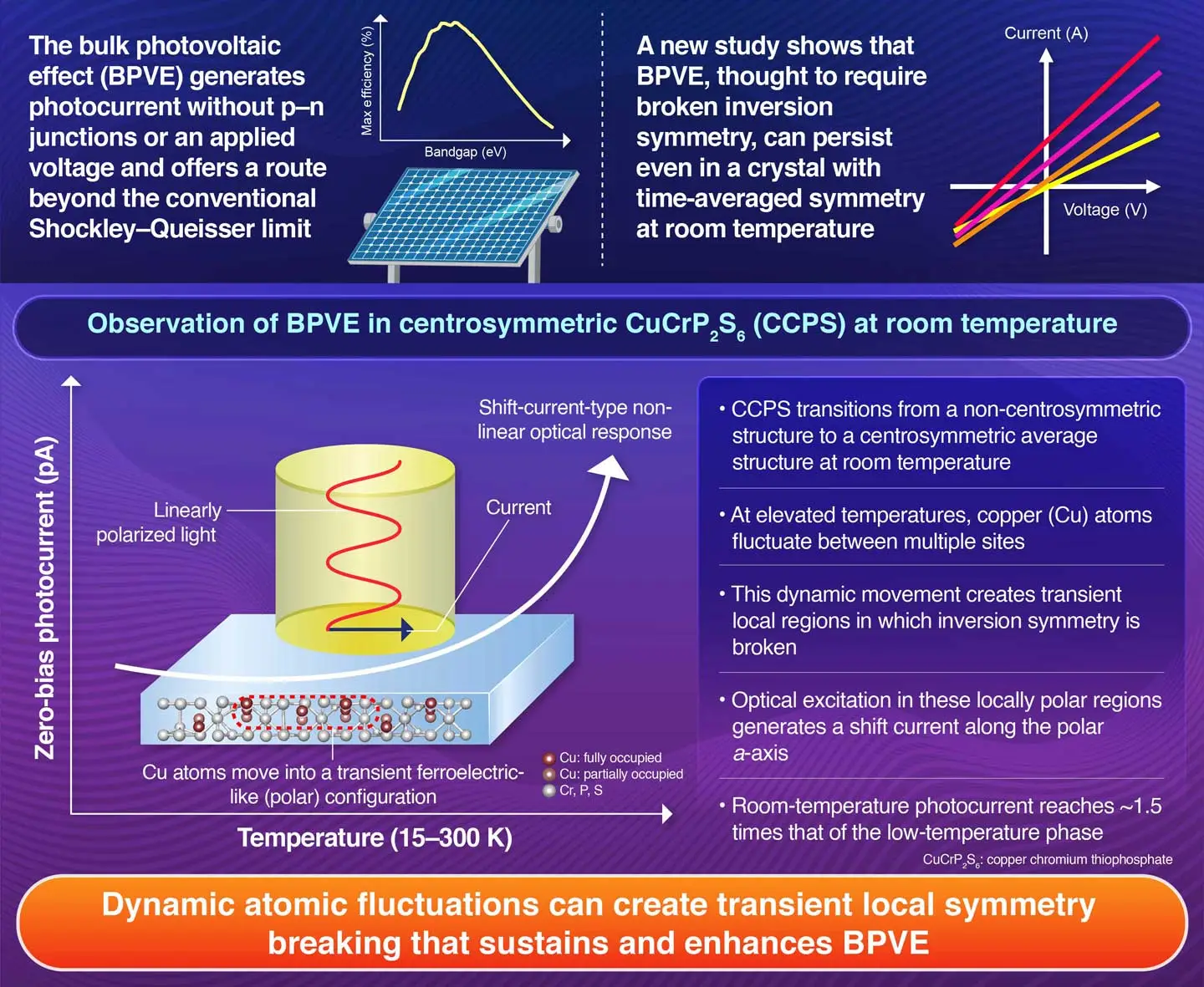 Unusual Temperature-Enhanced Bulk Photovoltaic Effect Beyond the Centrosymmetric Phase in CuCrP2S6 van der Waals Crystals