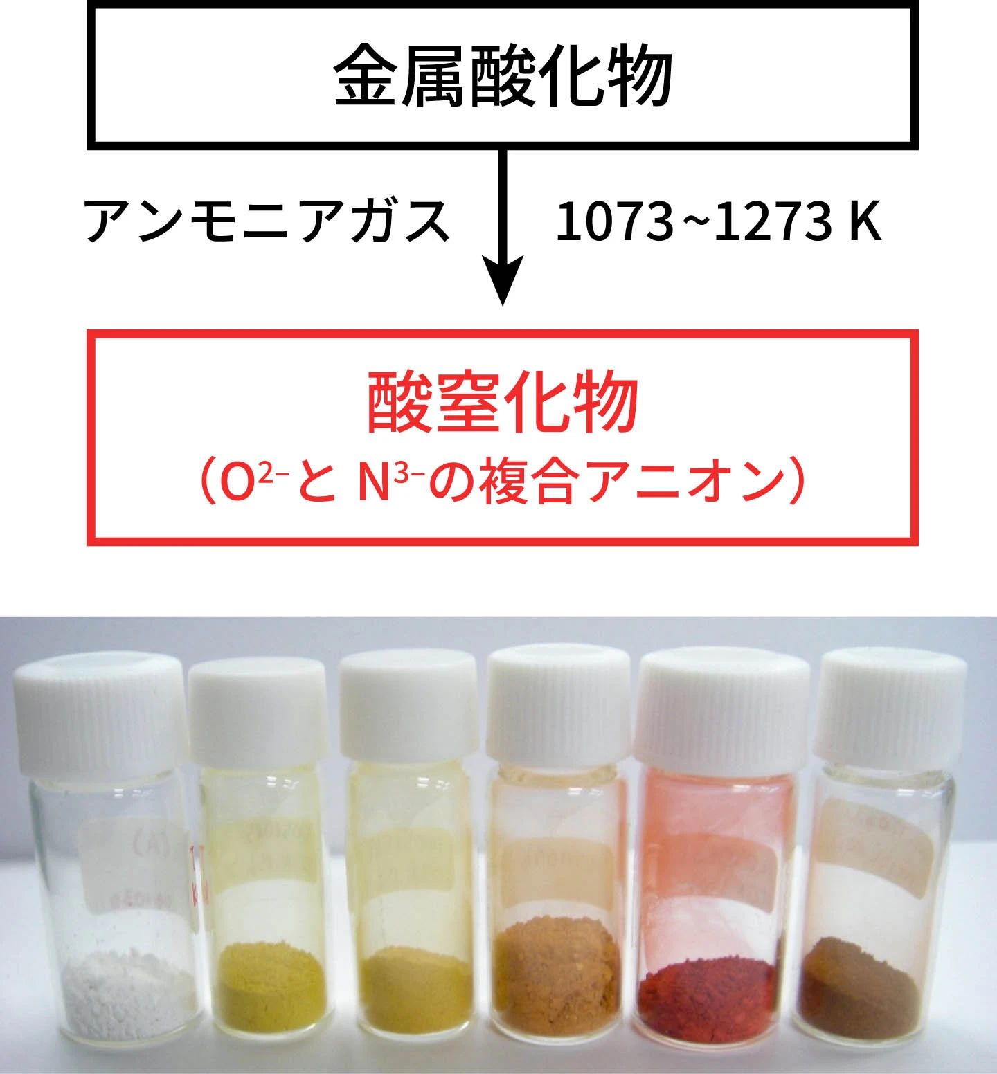 図2の1。可視光を吸収する酸窒化物 光触媒のグラフ。 図2の2。金属酸化物をアンモニアガ スの中で、1073～1273ケルビンで蒸し焼きにすると、 酸窒化物（O2– とN3– の 複合アニオン）できる。事例写真：さまざまな色がついた酸窒化物