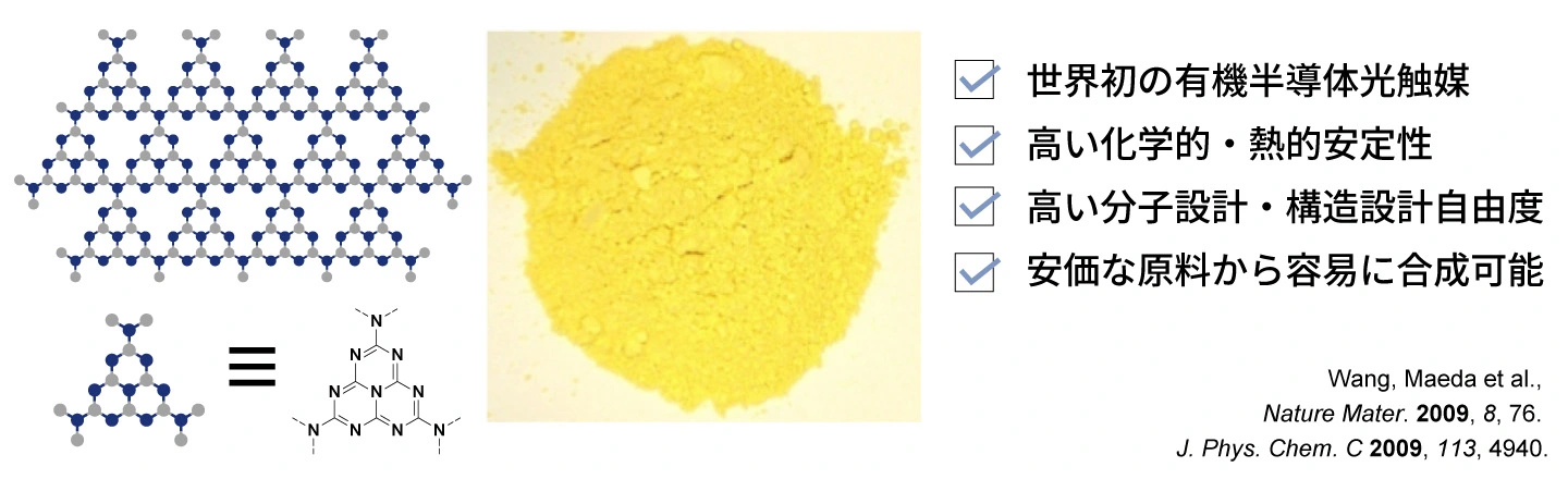 図3の1。窒化炭素の光触媒としての有用性を示す。世界初の有機半導体光触媒、高い化学的・熱的安定性、 高い分子設計・構造設計自由度、安価な原料から容易に合成可能.：図3の2。窒化炭素を還元反応末端に金属錯体を 用いると CO 2 の還元的変換にも応用可能（CO 2 をHCOOH（水素 キャリア）に還元）。