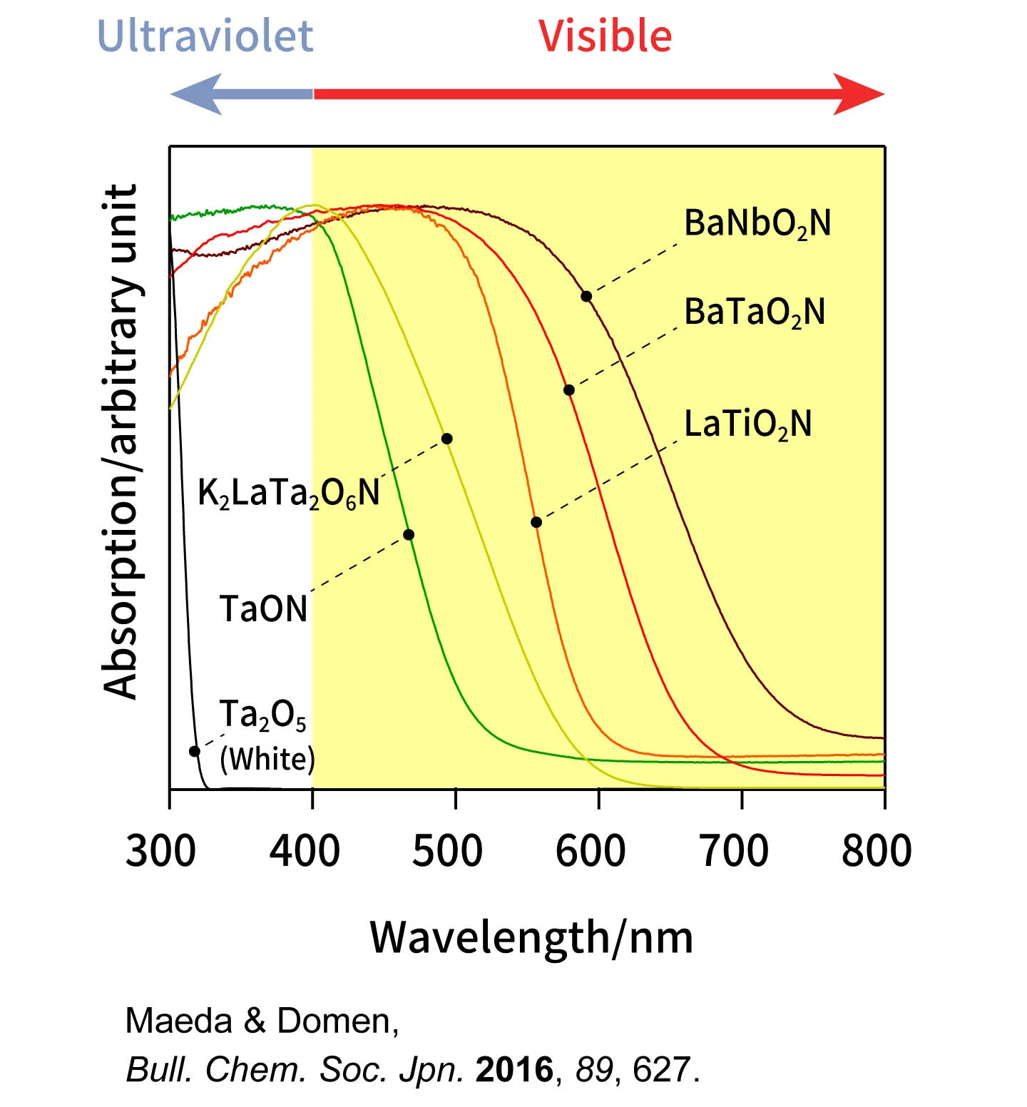 Figure 2-1. Graph of oxynitride photocatalyst that absorbs visible light.