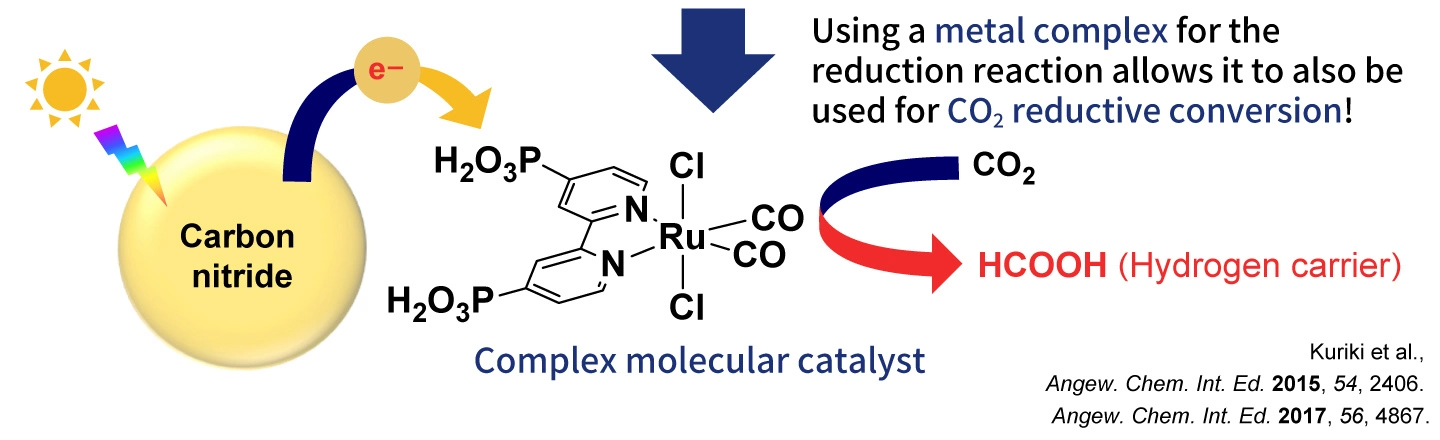 Figure 3-2. Using a metal complex for the reduction reaction allows it to also be used for CO2 reductive conversion. (Reduction of CO2 to HCOOH)