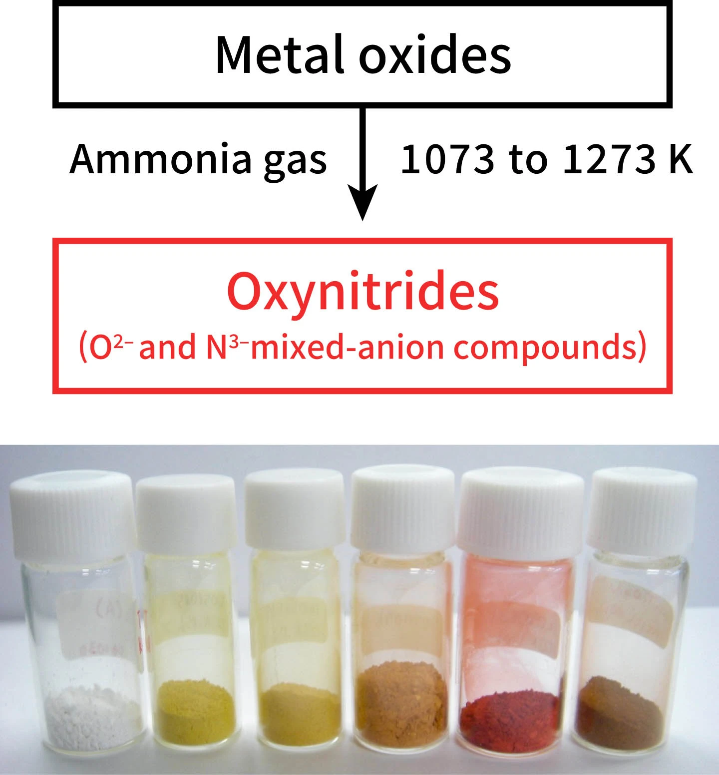 Figure 2-2. When metal oxide is exposed to high temperature ammonia gas (1073K to 1273K), oxynitrides (a mixed-anion compound of O2 and N3–) of other colors are produced. Case study photo: Oxynitride 